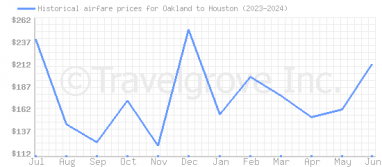 Price overview for flights from Oakland to Houston