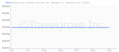 Price overview for flights from Oakland to Jacksonville