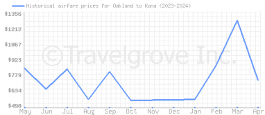 Price overview for flights from Oakland to Kona
