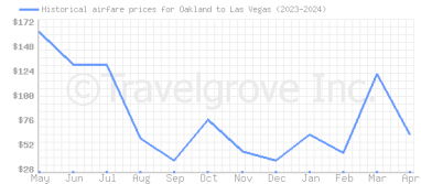 Price overview for flights from Oakland to Las Vegas