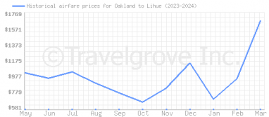 Price overview for flights from Oakland to Lihue