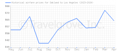 Price overview for flights from Oakland to Los Angeles