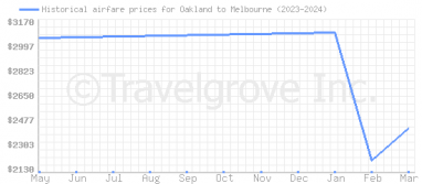Price overview for flights from Oakland to Melbourne