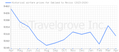 Price overview for flights from Oakland to Mexico
