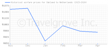 Price overview for flights from Oakland to Netherlands