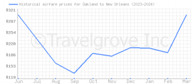Price overview for flights from Oakland to New Orleans