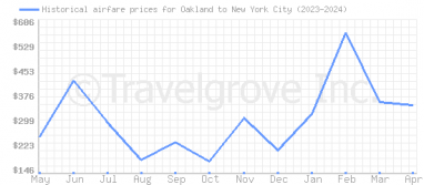 Price overview for flights from Oakland to New York City