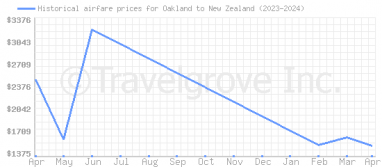 Price overview for flights from Oakland to New Zealand