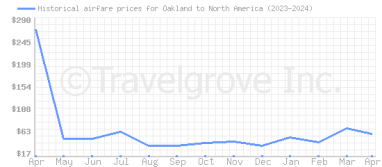 Price overview for flights from Oakland to North America