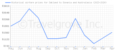 Price overview for flights from Oakland to Oceania and Australasia