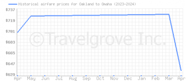 Price overview for flights from Oakland to Omaha