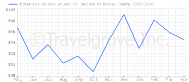 Price overview for flights from Oakland to Orange County