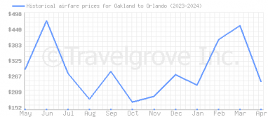Price overview for flights from Oakland to Orlando