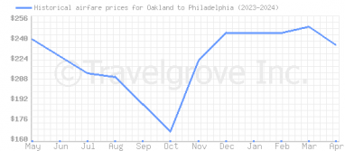 Price overview for flights from Oakland to Philadelphia