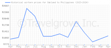 Price overview for flights from Oakland to Philippines