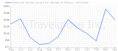 Price overview for flights from Oakland to Phoenix