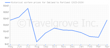 Price overview for flights from Oakland to Portland