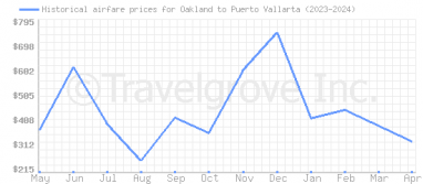 Price overview for flights from Oakland to Puerto Vallarta