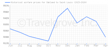 Price overview for flights from Oakland to Saint Louis