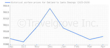 Price overview for flights from Oakland to Santo Domingo