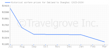 Price overview for flights from Oakland to Shanghai
