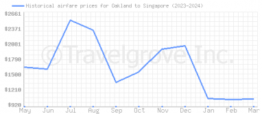 Price overview for flights from Oakland to Singapore