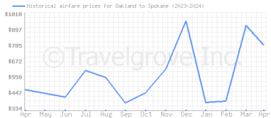 Price overview for flights from Oakland to Spokane