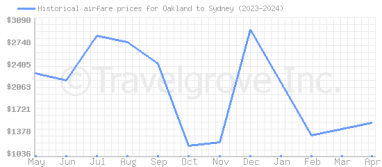 Price overview for flights from Oakland to Sydney