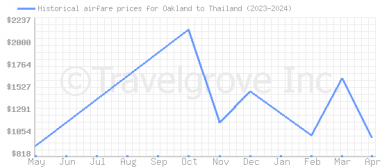 Price overview for flights from Oakland to Thailand