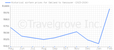 Price overview for flights from Oakland to Vancouver