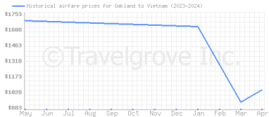 Price overview for flights from Oakland to Vietnam