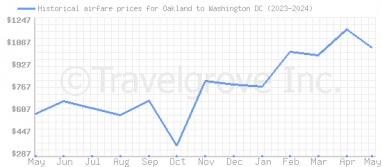 Price overview for flights from Oakland to Washington DC