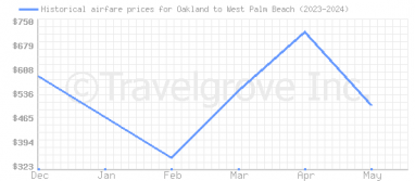 Price overview for flights from Oakland to West Palm Beach