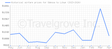 Price overview for flights from Odessa to Lihue