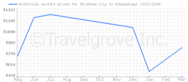 Price overview for flights from Oklahoma City to Albuquerque