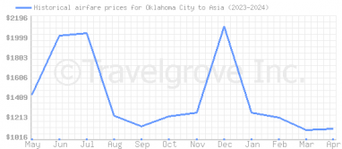 Price overview for flights from Oklahoma City to Asia