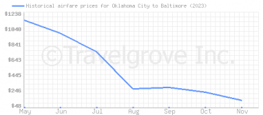 Price overview for flights from Oklahoma City to Baltimore