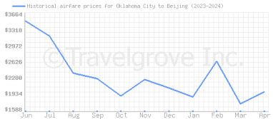 Price overview for flights from Oklahoma City to Beijing