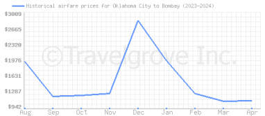 Price overview for flights from Oklahoma City to Bombay
