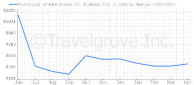 Price overview for flights from Oklahoma City to Central America