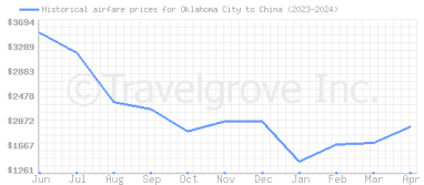 Price overview for flights from Oklahoma City to China