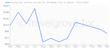 Price overview for flights from Oklahoma City to Denver