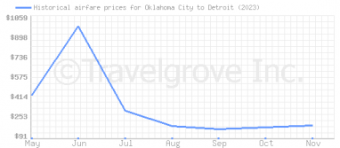 Price overview for flights from Oklahoma City to Detroit