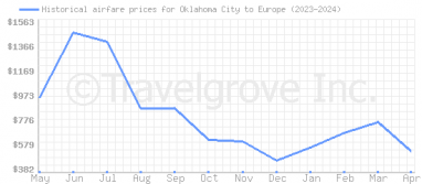Price overview for flights from Oklahoma City to Europe