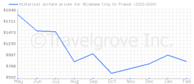 Price overview for flights from Oklahoma City to France