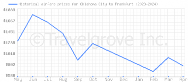 Price overview for flights from Oklahoma City to Frankfurt