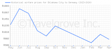 Price overview for flights from Oklahoma City to Germany