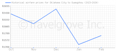Price overview for flights from Oklahoma City to Guangzhou