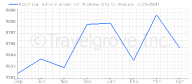 Price overview for flights from Oklahoma City to Honolulu