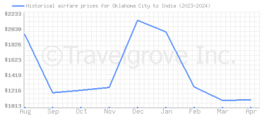 Price overview for flights from Oklahoma City to India